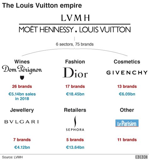 louis vuitton owned companies|louis vuitton sub brands.